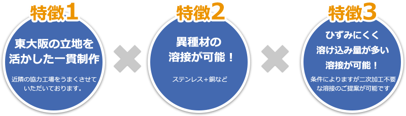 3つの特徴を活かして溶接を承ります。特徴1東大阪の立地を活かした製作。特徴2異種材の溶接が可能。特徴3ひずみにくく溶け込み量の多い溶接が可能。